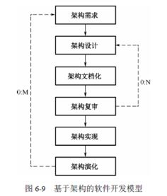 基于架構的軟件設計 現(xiàn)代開發(fā)方法的核心