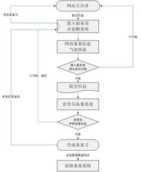 非經(jīng)營性互聯(lián)網(wǎng)信息服務(wù)備案與廣告業(yè)務(wù)合規(guī)指南